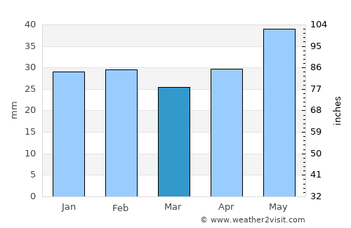 Istria average rain in March