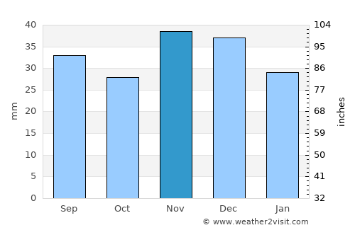 Istria average rain in November