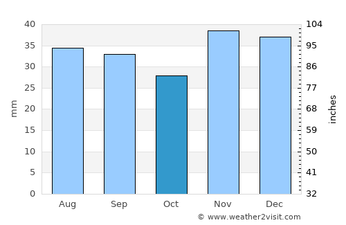 Istria average rain in October