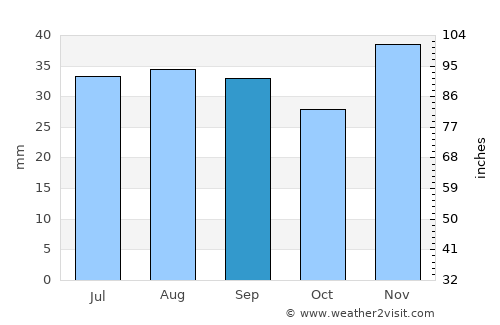 Istria average rain in September