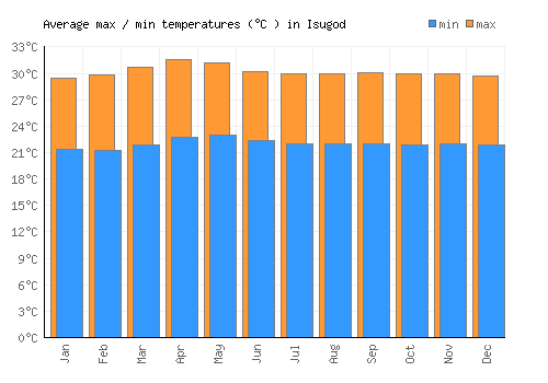 Isugod average minimum / maximum temperatures (Celsius)