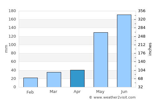Isugod average rain in April