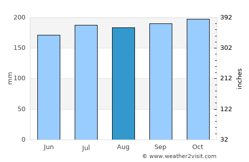 Isugod average rain in August