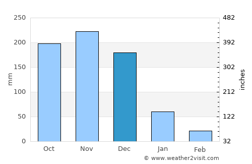 Isugod average rain in December