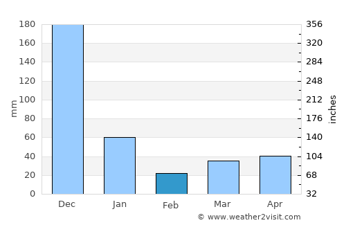 Isugod average rain in February
