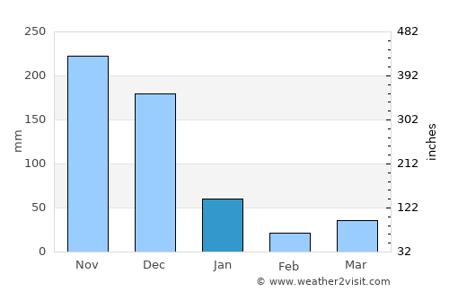 Isugod average rain in January