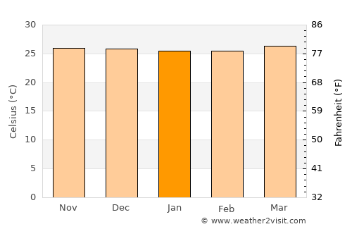 Isugod average temperature in January