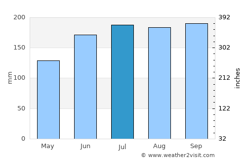 Isugod average rain in July