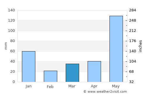Isugod average rain in March