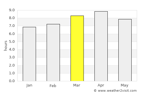 Isugod average rain in March