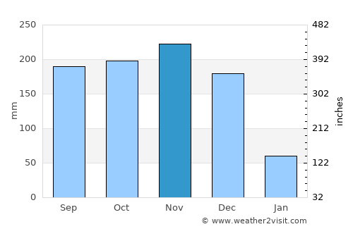 Isugod average rain in November