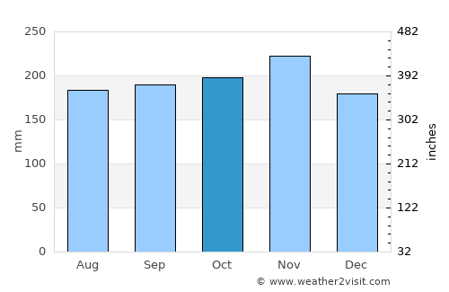 Isugod average rain in October