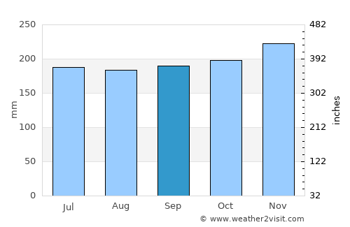 Isugod average rain in September