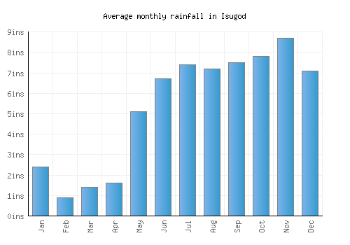 Isugod monthly rainfall chart (inches)