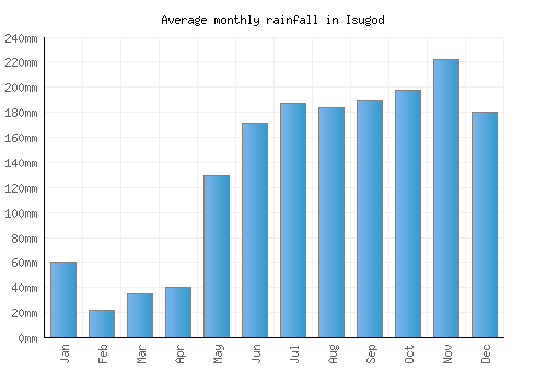 Isugod monthly rainfall chart (mm)