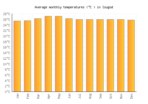 Isugod average temperature chart (Celsius)