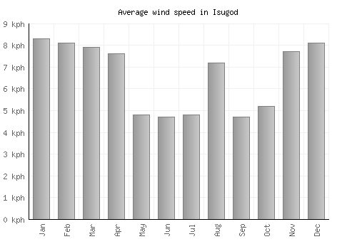 Isugod average winspeed by month (km/h)
