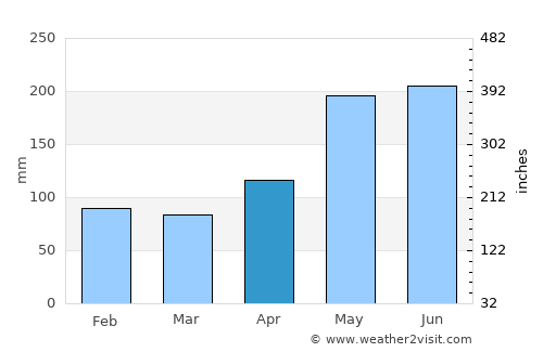 Isulan average rain in April