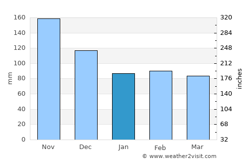 Isulan average rain in January