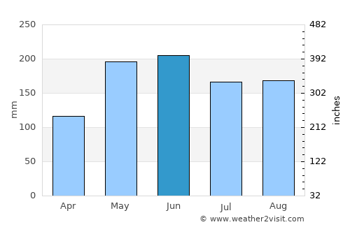 Isulan average rain in June