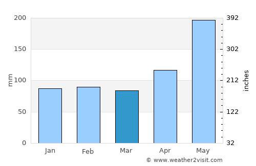 Isulan average rain in March