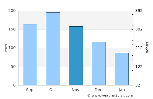 Isulan average rain in November