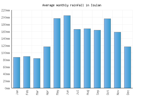 Isulan monthly rainfall chart (mm)