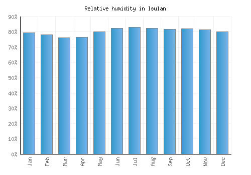 Isulan relative humidity averages