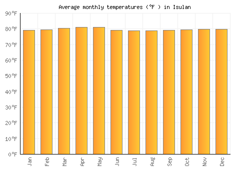 Isulan average temperature chart (Fahrenheit)