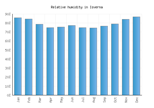 Isverna relative humidity averages