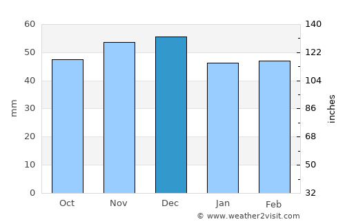 Isverna average rain in December