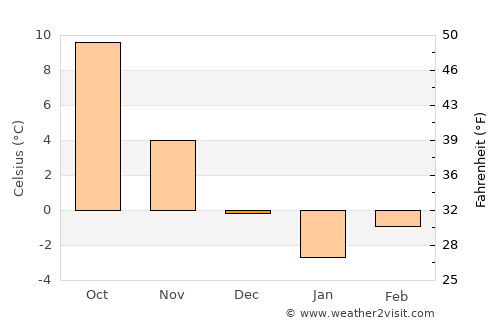 Isverna average temperature in December