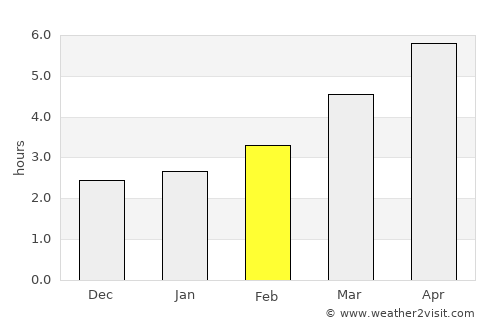 Isverna average rain in February