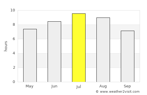 Isverna average rain in July