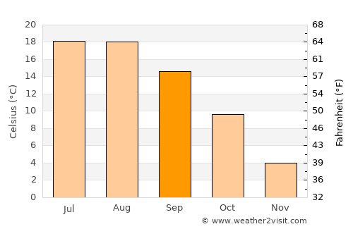 Isverna average temperature in September