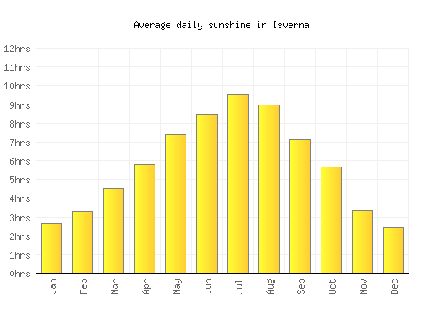 Isverna average daily sunshine chart