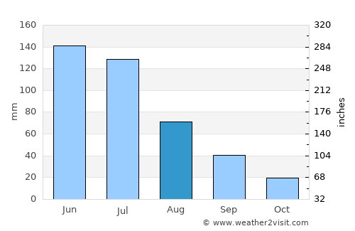 Itabaiana average rain in August