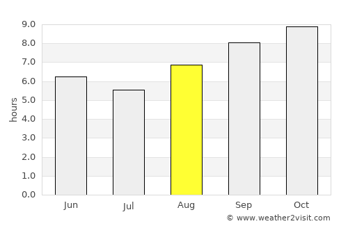 Itabaiana average rain in August