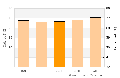 Itabaiana average temperature in August