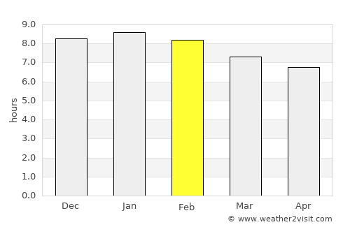 Itabaiana average rain in February