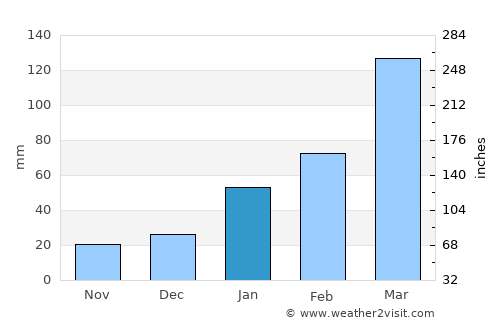 Itabaiana average rain in January