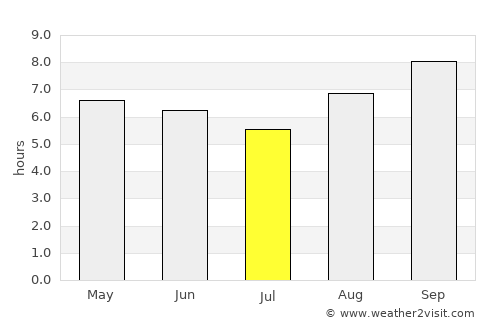 Itabaiana average rain in July
