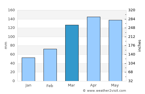 Itabaiana average rain in March
