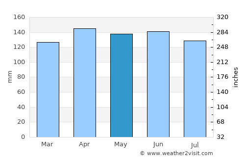 Itabaiana average rain in May