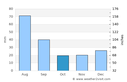 Itabaiana average rain in October