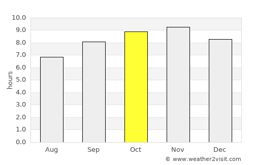 Itabaiana average rain in October