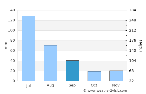 Itabaiana average rain in September