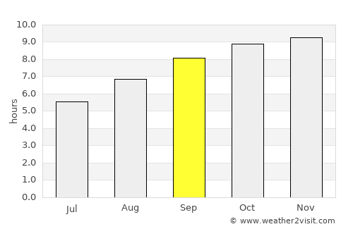 Itabaiana average rain in September