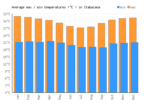 Itabaiana average minimum / maximum temperatures (Celsius)