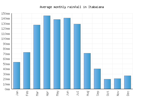Itabaiana monthly rainfall chart (mm)